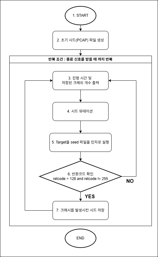 Overall fuzzer flowchart