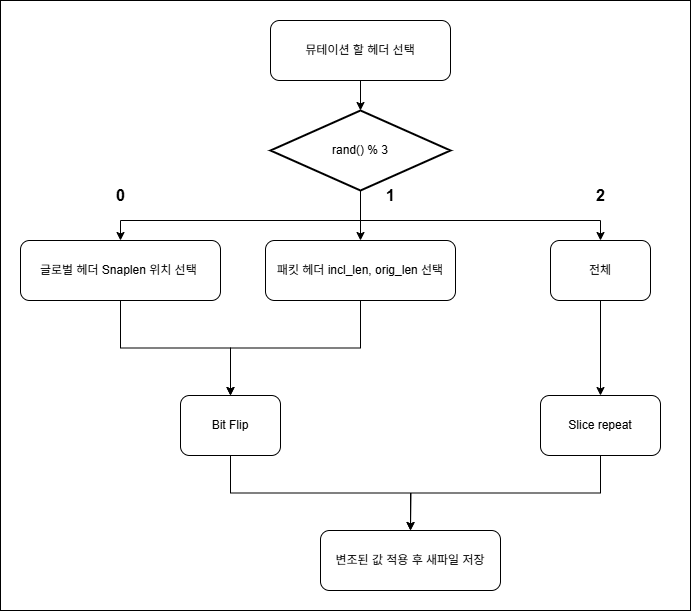 Mutation flowchart